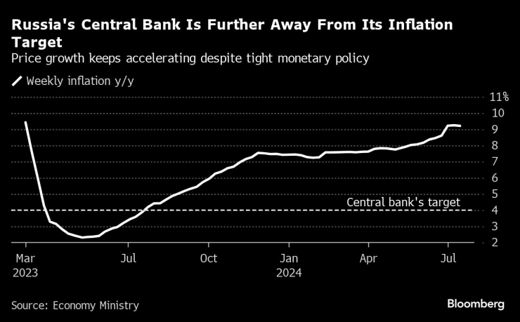 Инфлацията в Русия се отдалечава още от целта на централната банка. Графика: Bloomberg LP