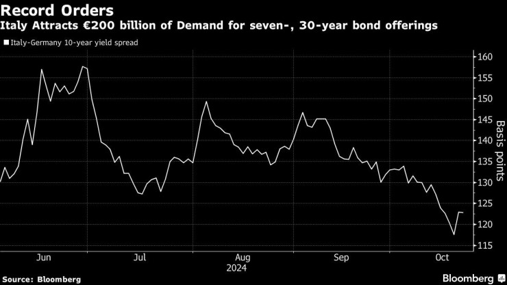 Графика: Bloomberg