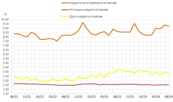 Източник: БНБ