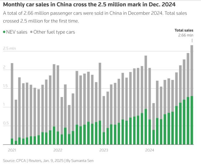 Месечните продажби на нови коли в Китай преминаха границата от 2,5 млн. броя през декември. Графика: CPCA