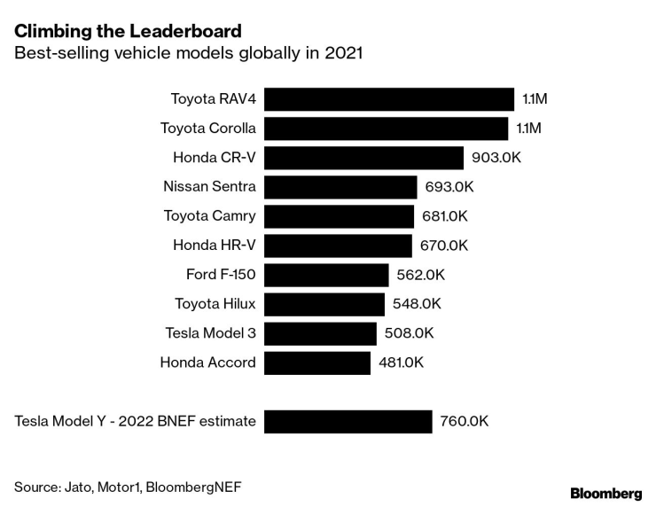 Най-продаваните модели автомобили в глобален мащаб през 2021 г. Източник: BNEF