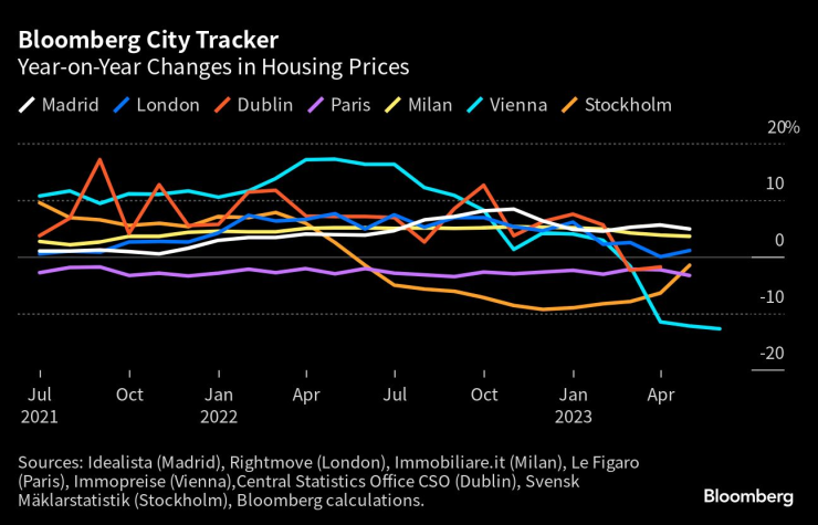 Годишни промени в цените на жилищата. Графика: Bloomberg LP