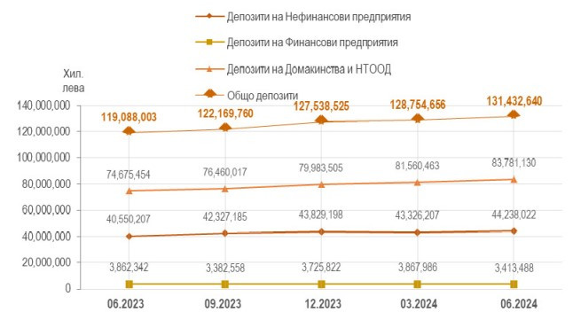 Източник: Банките