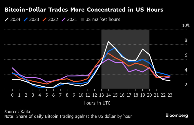 Концентрирането на търговията на биткойни в долари. Графика: Bloomberg LP