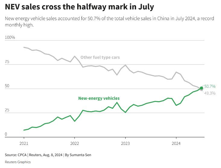 Продажбите на електрически модели в Китай преминаха границата от 50% праз юли. Графика: Ройтерс