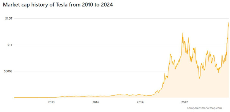 Промени в пазарната капитализация на Tesla през 2024 г.  График: Companies Market Cap