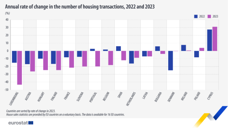 Годишен темп на промяна в броя на сделките с жилища през 2023 г. спрямо 2022 г. Графика: Евростат