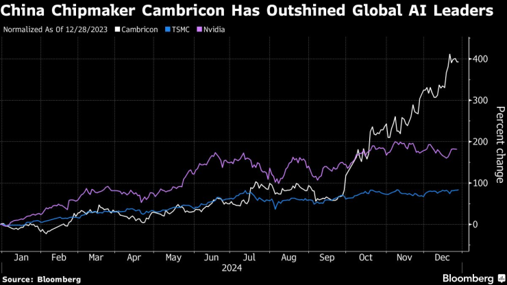 Представянето на акциите на Cambricon, TSMC и Nvidia от началото на годината. Графика: Bloomberg LP