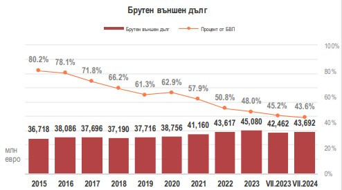 Източник: БНБ и МФ