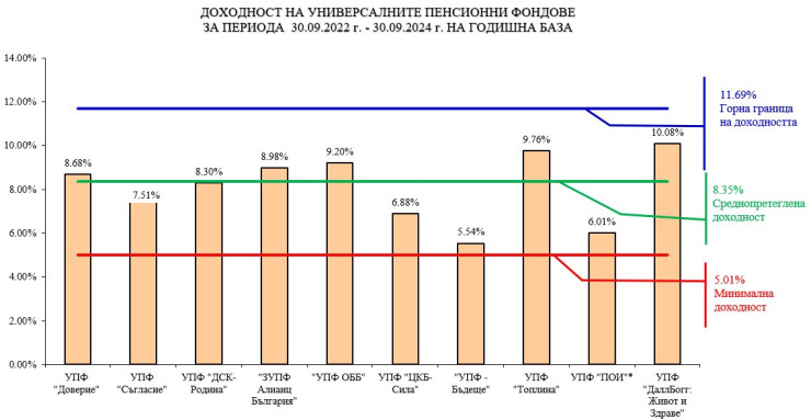 Източник: КФН