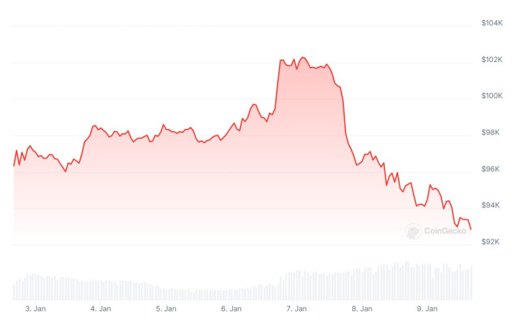 Цената на биткойна през последната седмица. Графика: CoinGecko