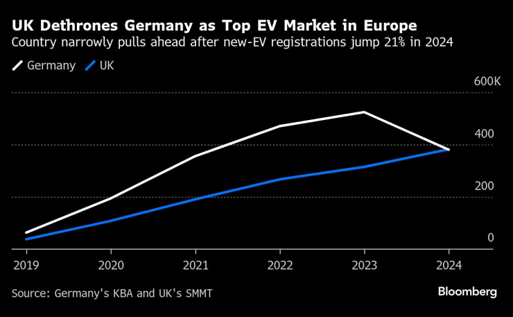 Великобритания детронира Германия като най-голям пазар на батерийни електромобили в Европа през 2024 г. Графика: Bloomberg