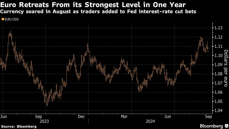 Еврото отстъпва от най-силното си ниво от една година насам. Изображение: Bloomberg