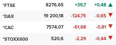 Основните европейски борсови индекси в края на редовната търговия на 1 октомври.