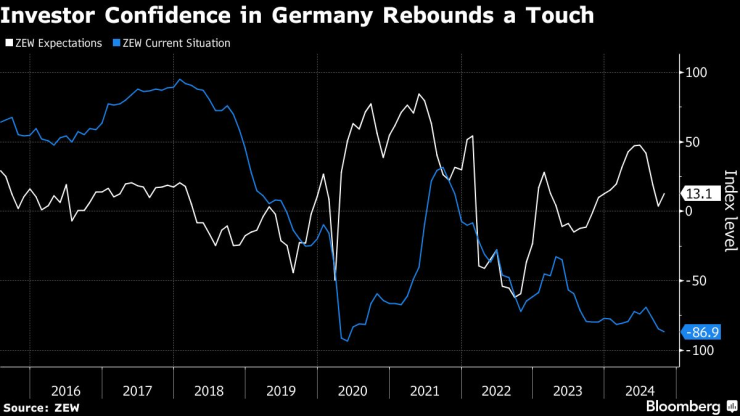 Доверието на инвеститорите в Германия се повишава леко. Изображение: Bloomberg