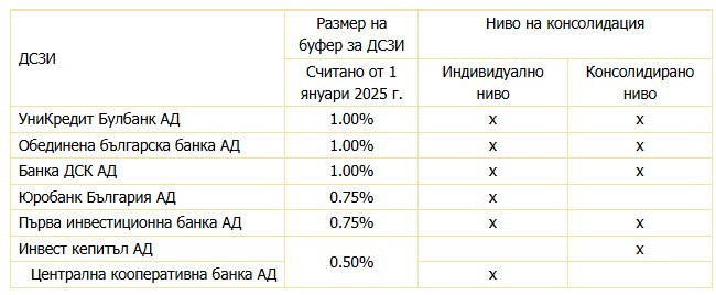 Източник: БНБ