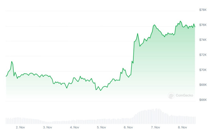 Цената на биткойна през последната седмица. Графика: CoinGecko