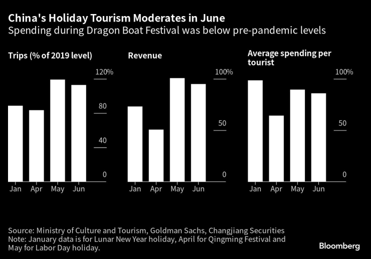 Ваканционните пътувания в Китай отчитат охлаждане през юни. Източник: Bloomberg/Министерство на туризма на Китай