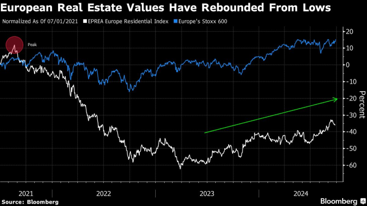 Стойностите на недвижимите имоти в Европа се оттласкват от дъното. Графика: Bloomberg LP