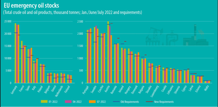 Стратегическите резерви от петрол в ЕС към края на юли 2022 г. Източник: Евростат