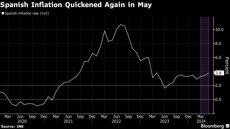 Инфлацията в Испания се ускорява и през май. Изображение: Bloomberg