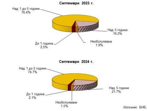 Източник: БНБ