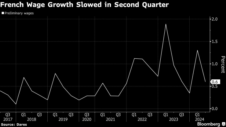 Растежът на заплатите във Франция се забави през второто тримесечие. Изображение: Bloomberg