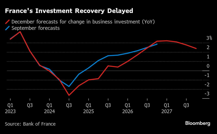 Забавяне на възстановяването на инвестициите във Франция. Изображение: Bloomberg