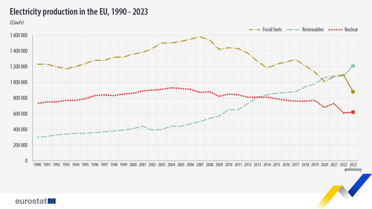 Графика: Евростат