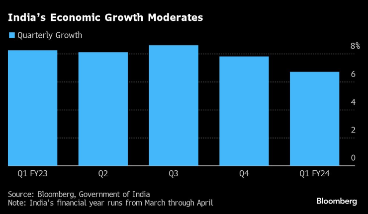 Умерен икономически растеж в Индия. Изображение: Bloomberg