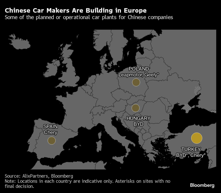 Китайската експанзия в Европа по отношение на инвестициите в нов производствен капацитет. Графика: Bloomberg