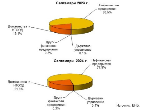 Източник: БНБ