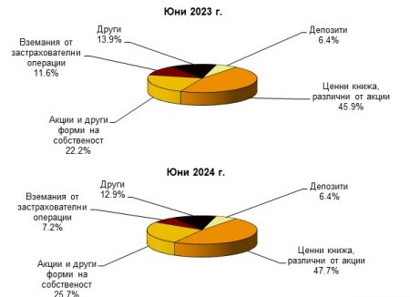 Източник: БНБ