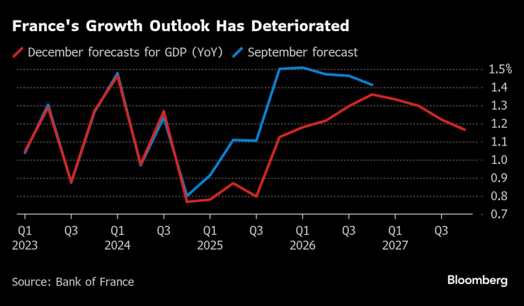 Перспективите за растежа на Франция се влошават. Изображение: Bloomberg