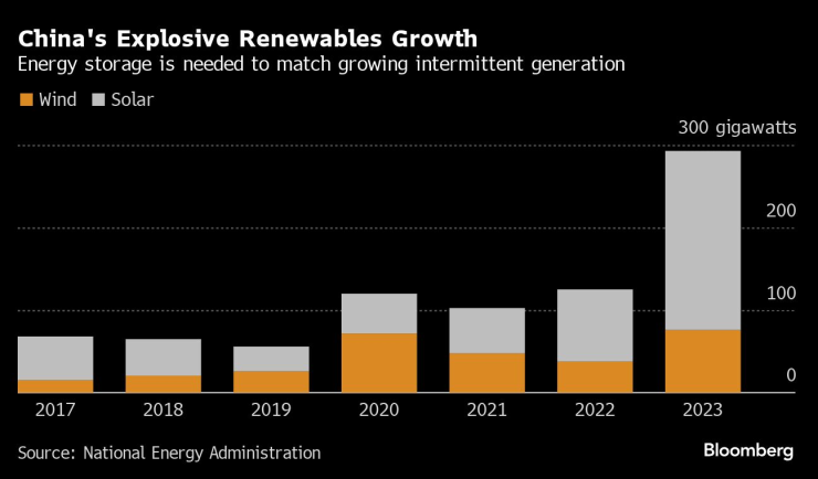 Китай продължава да отчита ускорен ръст при инсталирането на нови възобновяеми енергийни източници. Графика: Bloomberg