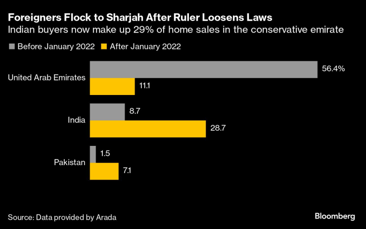 Индийските купувачи съставляват 29% от продажбите на жилища в консервативното емирство. Графика: Bloomberg LP