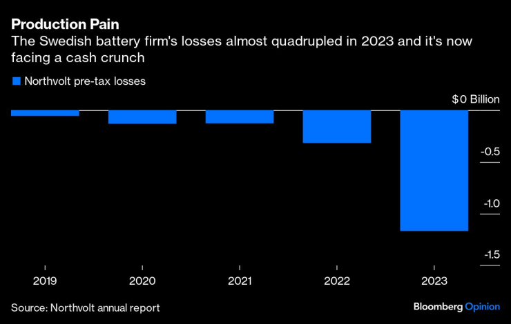 Загубите на Northvolt са нараснали почти четворно през 2023 г. Графика: Bloomberg