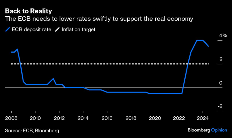 ЕЦБ трябва бързо да намали лихвите, за да подкрепи реалната икономика. Изображение: Bloomberg
