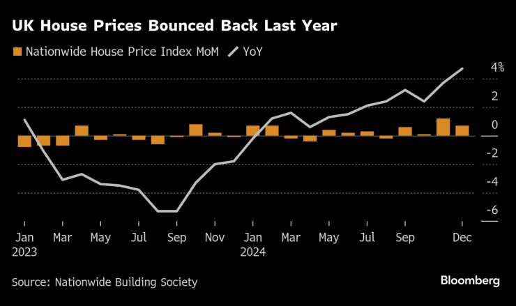 Цените на жилищата във Великобритания се възстановиха миналата година. Графика: Bloomberg LP
