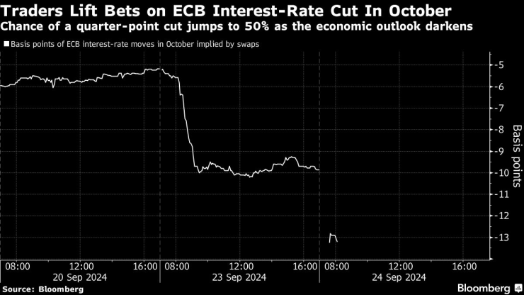 Трейдърите увеличават залозите за намаляване на лихвените проценти на ЕЦБ през октомври. Изображение: Bloomberg