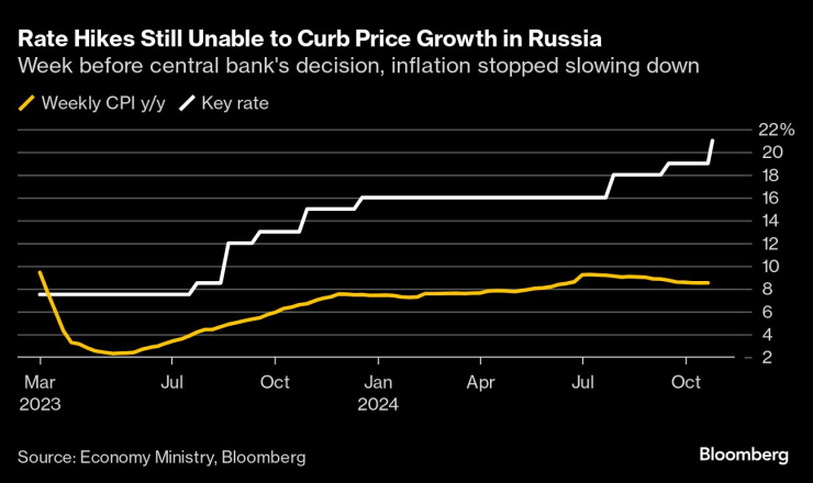 Темпът на повишаване на лихвите от централната банка на Русия изостава от този на инфлацията. Графика: Bloomberg