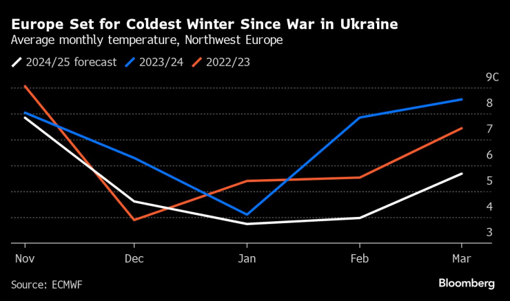Европа очаква най-студената зима след началото на войната в Украйна. Изображение: Bloomberg