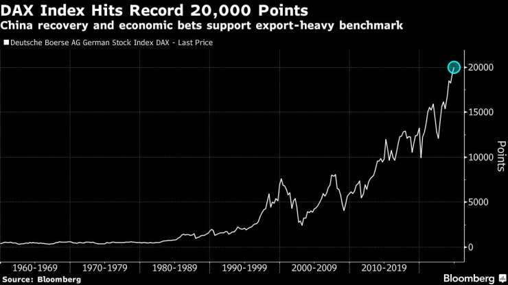 Движението на индекса DAX. Графика: Bloomberg LP