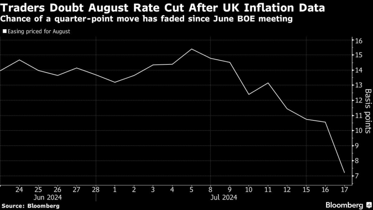 Трейдърите се съмняват в понижение на лихвите през август след данните за инфлацията в Обединеното кралство. Изображение: Bloomberg