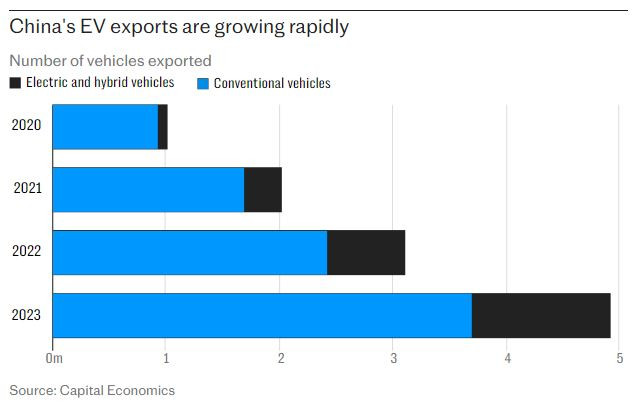Износът на електромобили от Китай нараства бързо. Графика: Telegraph