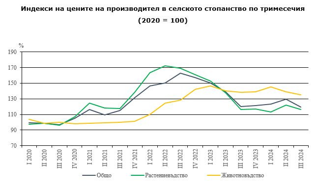 Цени на производител в селското стопанство. Графика: НСИ