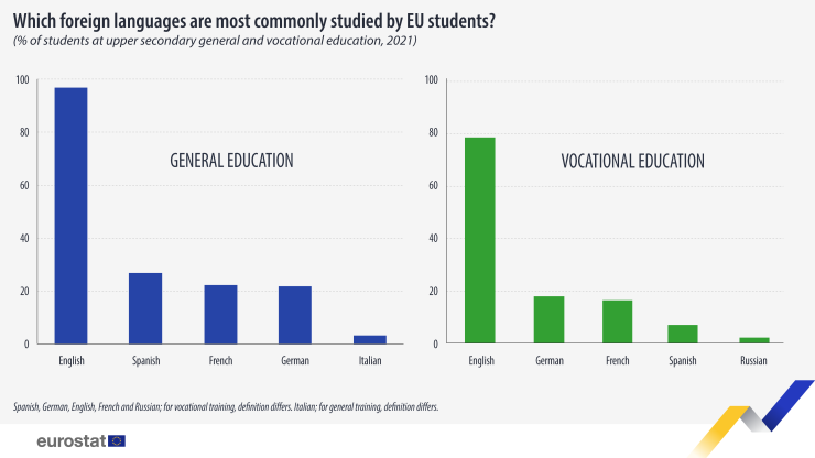 Най-популярни чужди езици, изучавани в държавите от ЕС. Графика: Евростат