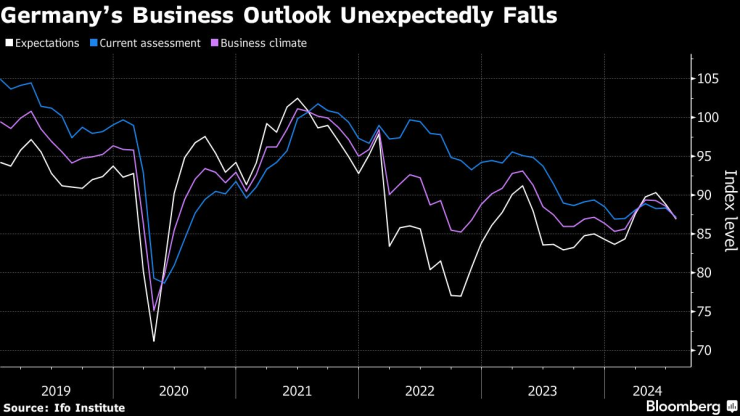 Бизнес прогнозите в Германия неочаквано се влошават. Изображение: Bloomberg