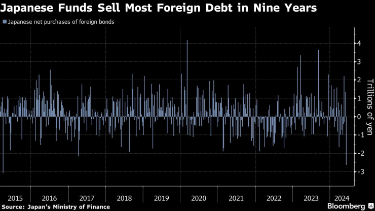 Японските инвеститори са продали най-много чуждестранен дълг от девет години насам. Изображение: Bloomberg