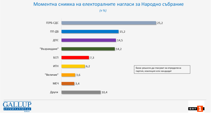 Моментна снимка на електоралните нагласи за Народно събрание. Графика: Галъп